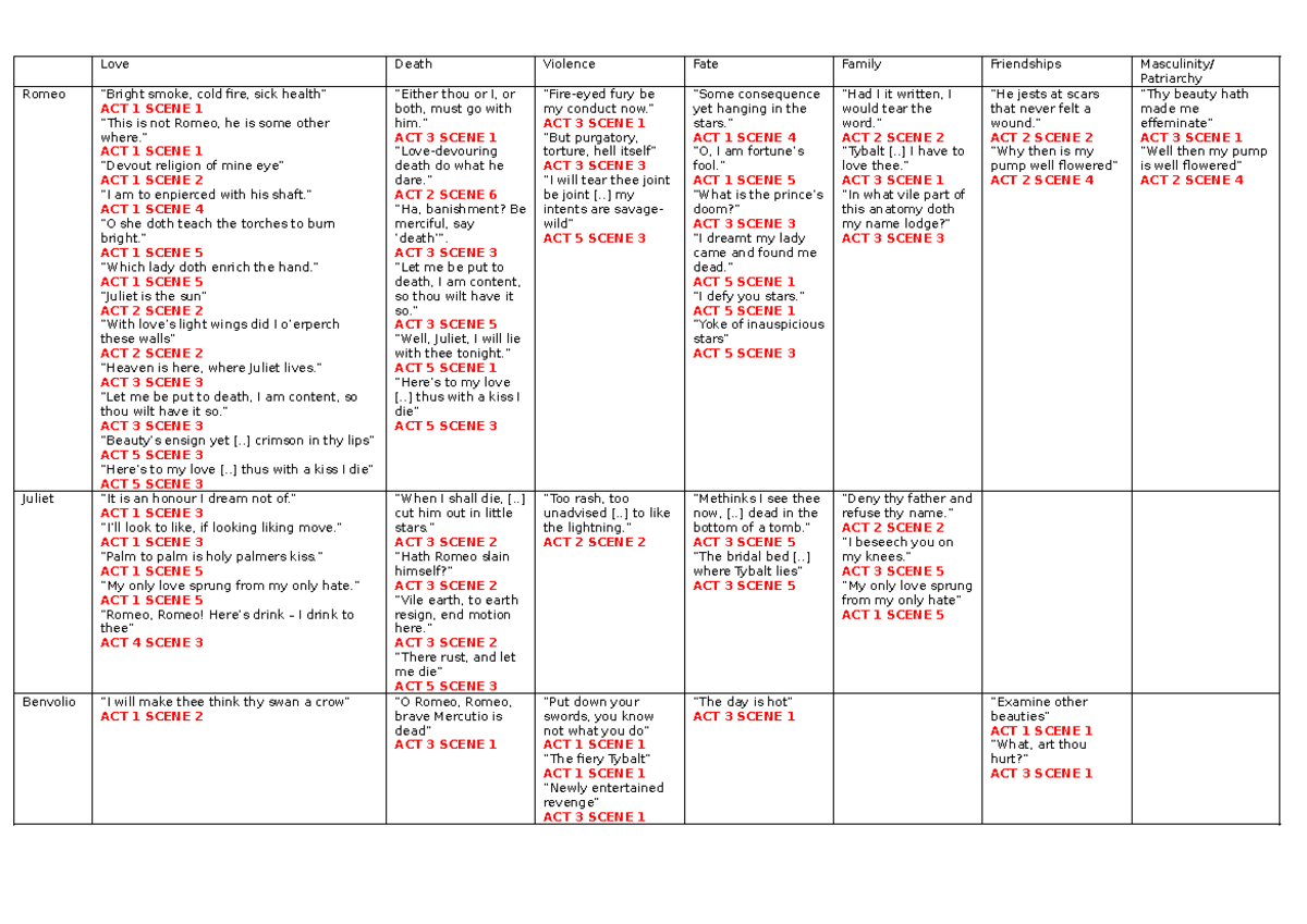Romeo and Juliet: Notable Quotes Analysis - ENG 101 Final Exam - Studocu