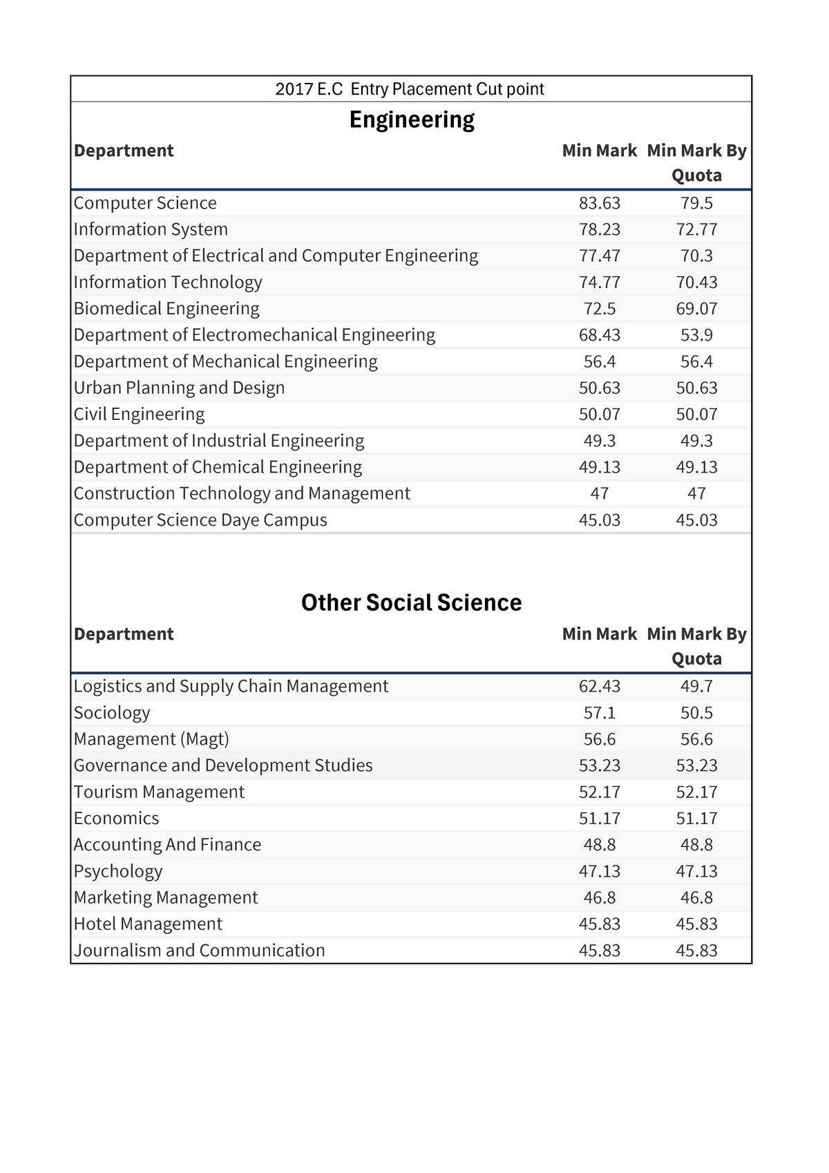 2017 E.C Cut Point Data for Engineering & Social Science Departments ...