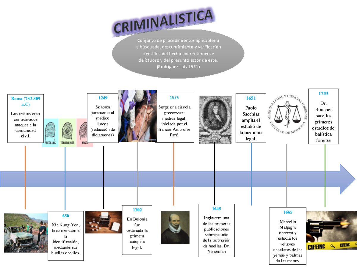 Historia y Evolución de la Criminalística: Línea del Tiempo - Document Preview