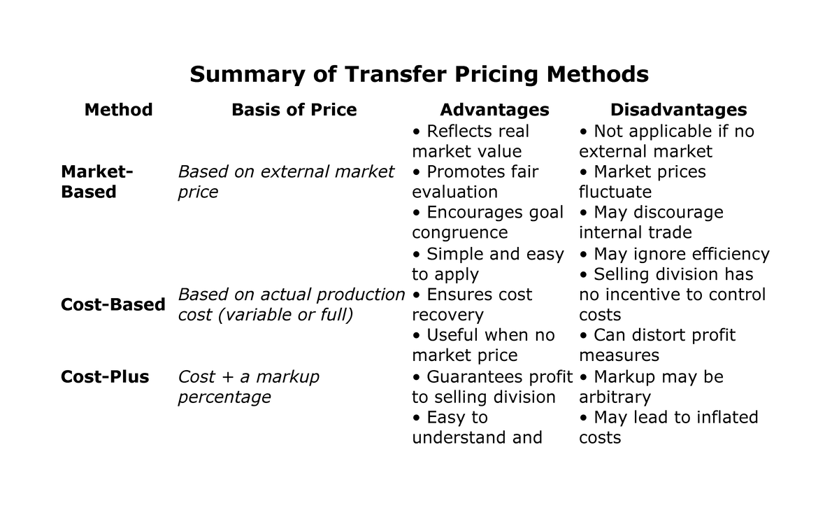 Summary of Transfer Pricing Methods: Advantages & Disadvantages - Studocu