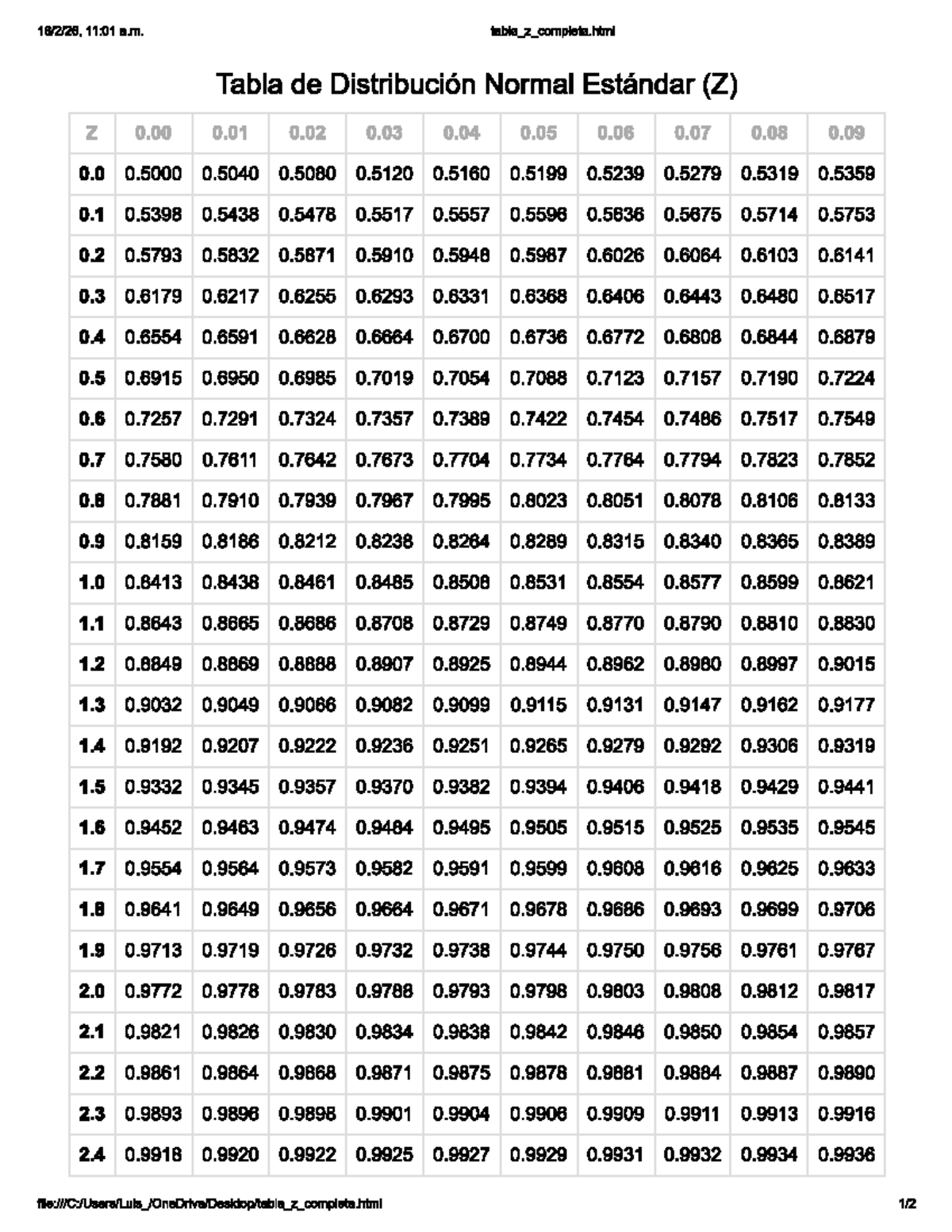 Tabla de Distribución Normal Estándar (Z) - 11:01 a.m. - Studocu