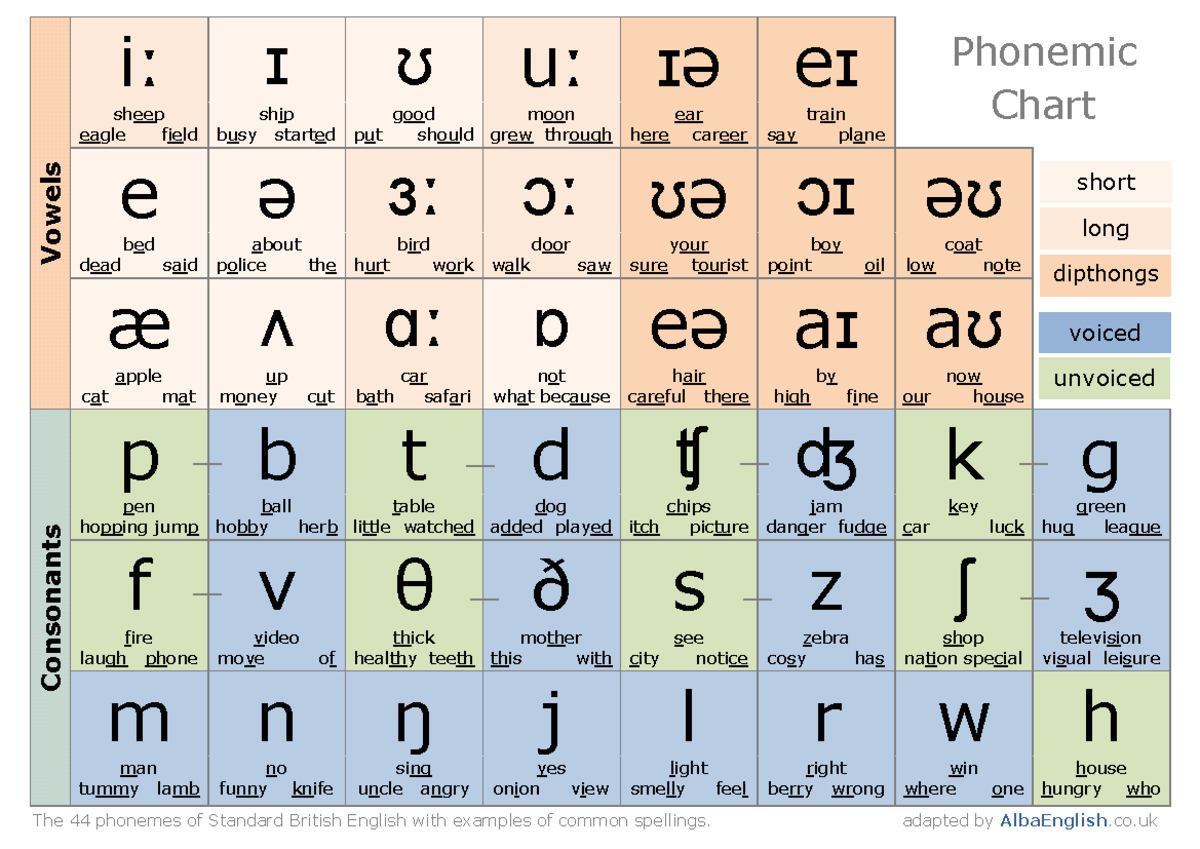English Phonemic Chart - Vowels iː ɪ ʊ uː ɪə eɪ sheep eagle field ship ...