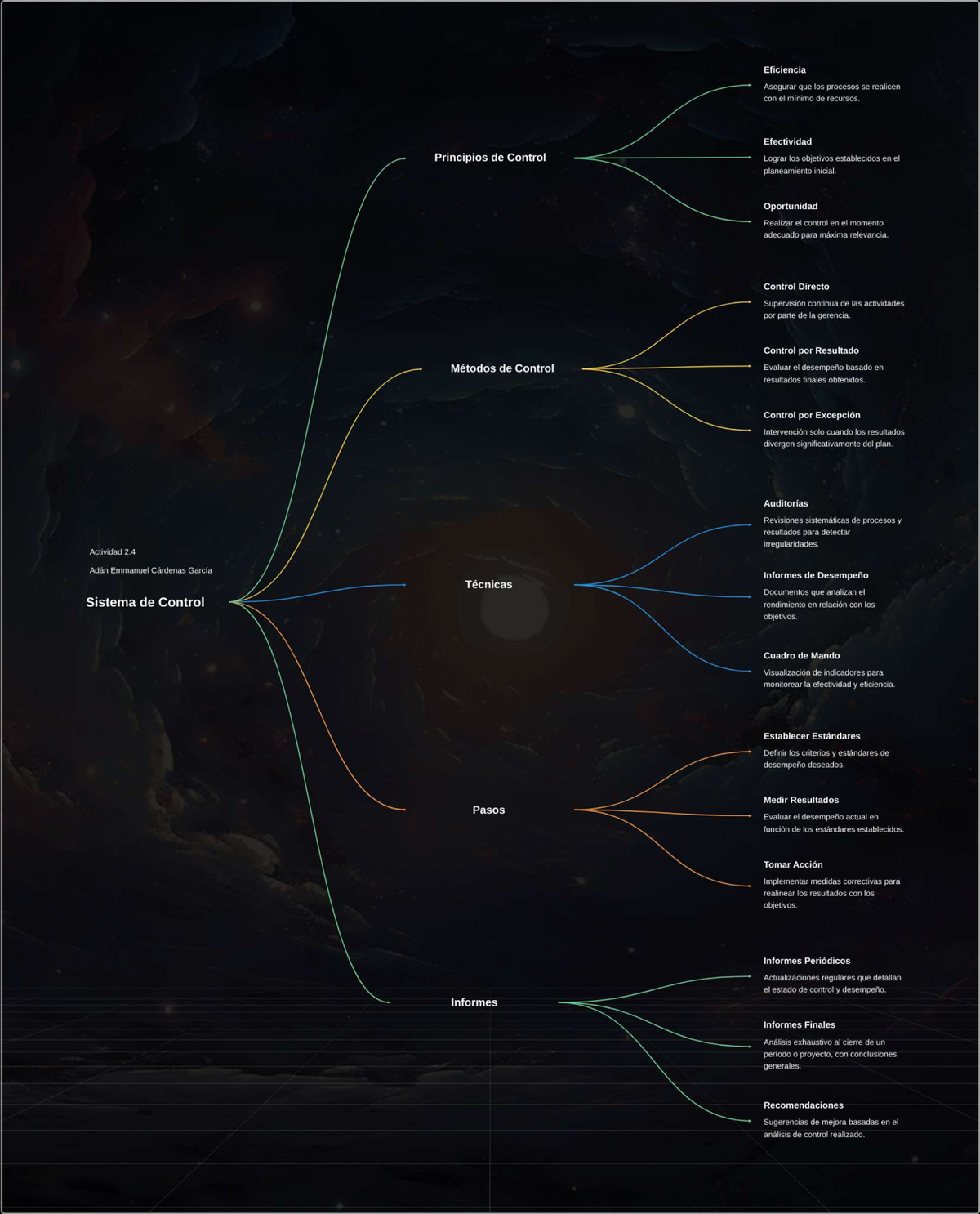Mapa conceptual de los sistemas de control - Eficiencia Asegurar que ...