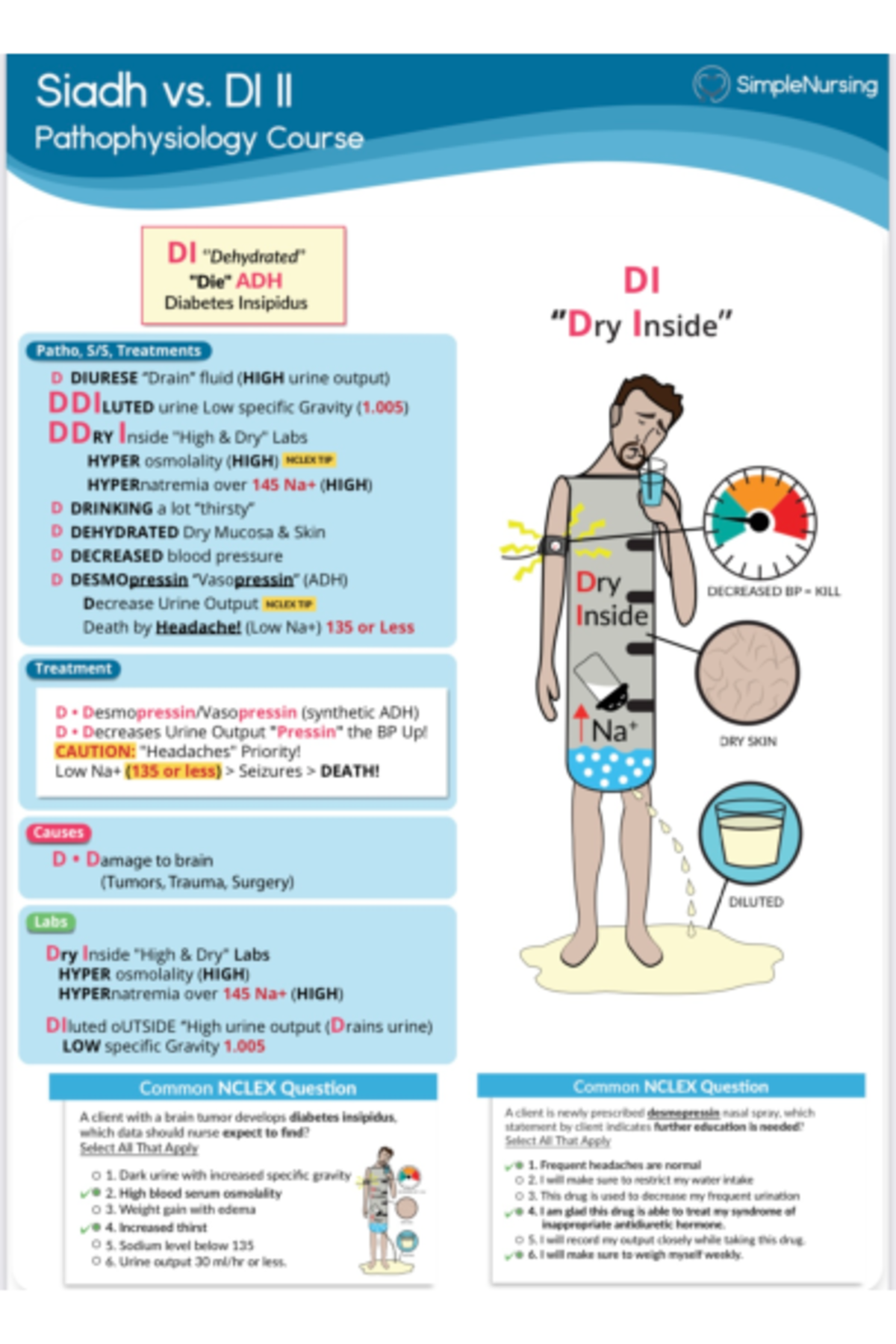5 - Info - Siadh VS. DI II SimpleNursing Pathophysiology Course DI ADH ...