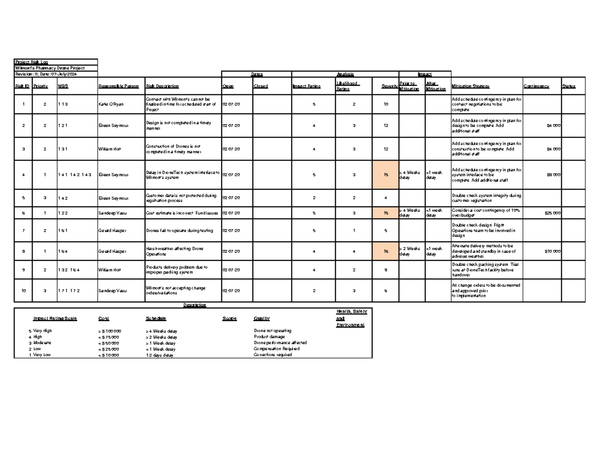Pharmacy Drone Project Risk Log - Wilmont's (Rev: 0, Date: 07-07-24 ...