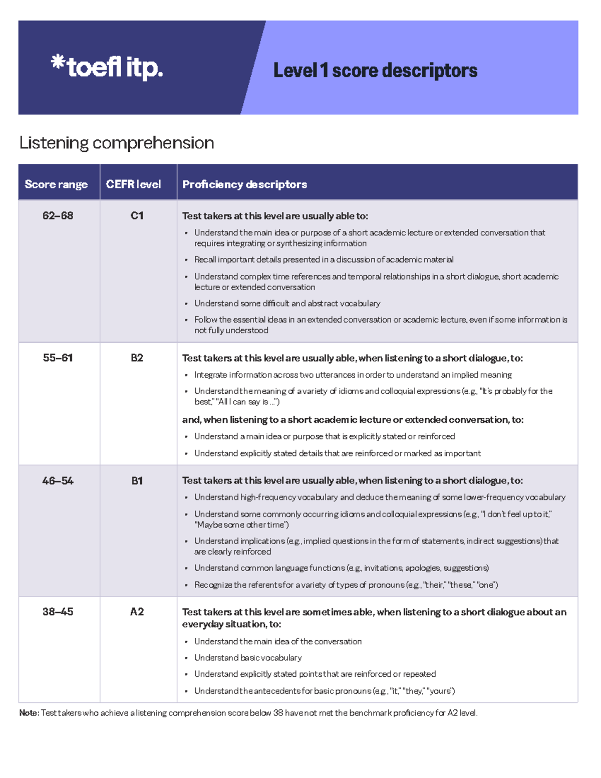 Level 1 Score Descriptors for TOEFL Listening & Structure - Studocu