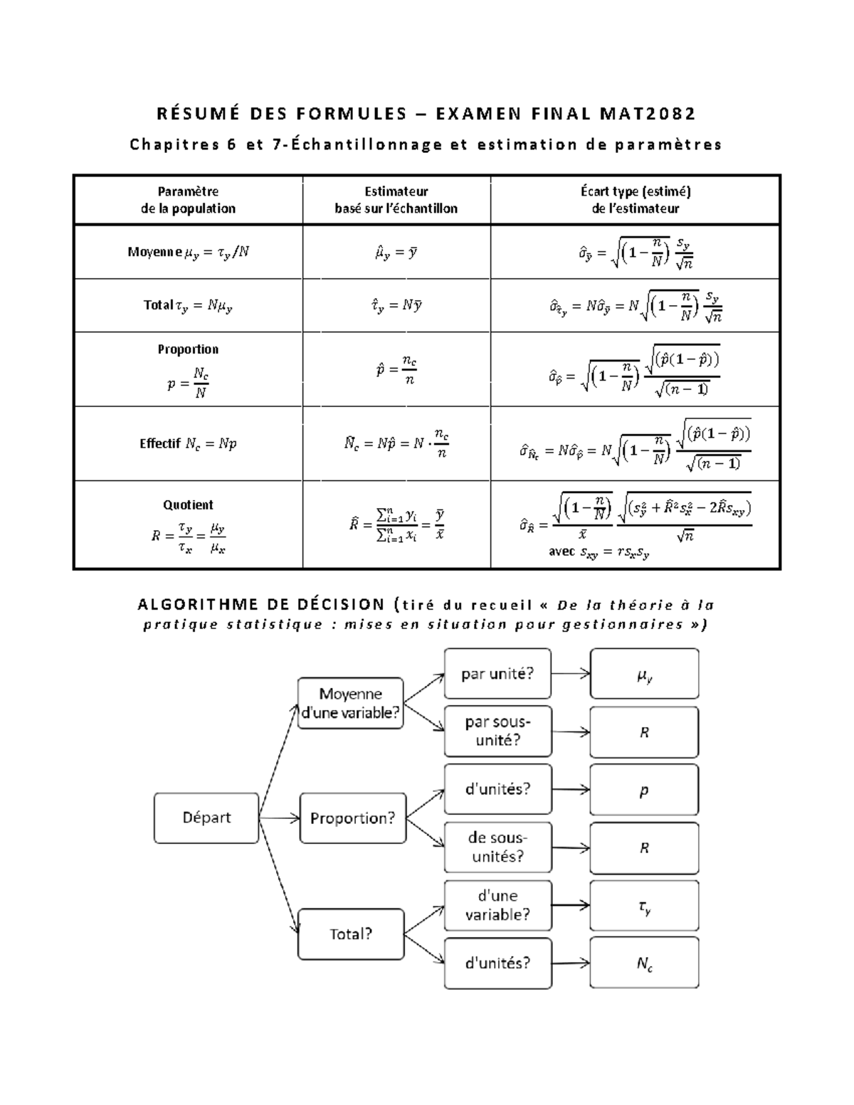 Formules d'Examen Final MAT2082 : Chapitres 6 à 10 et Estimation - Studocu