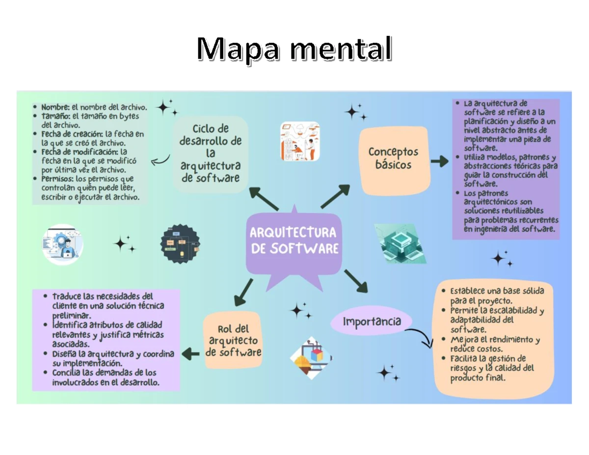 A1 Warmg - Actividad 1: Mapa Mental de Arquitectura de Software - Studocu