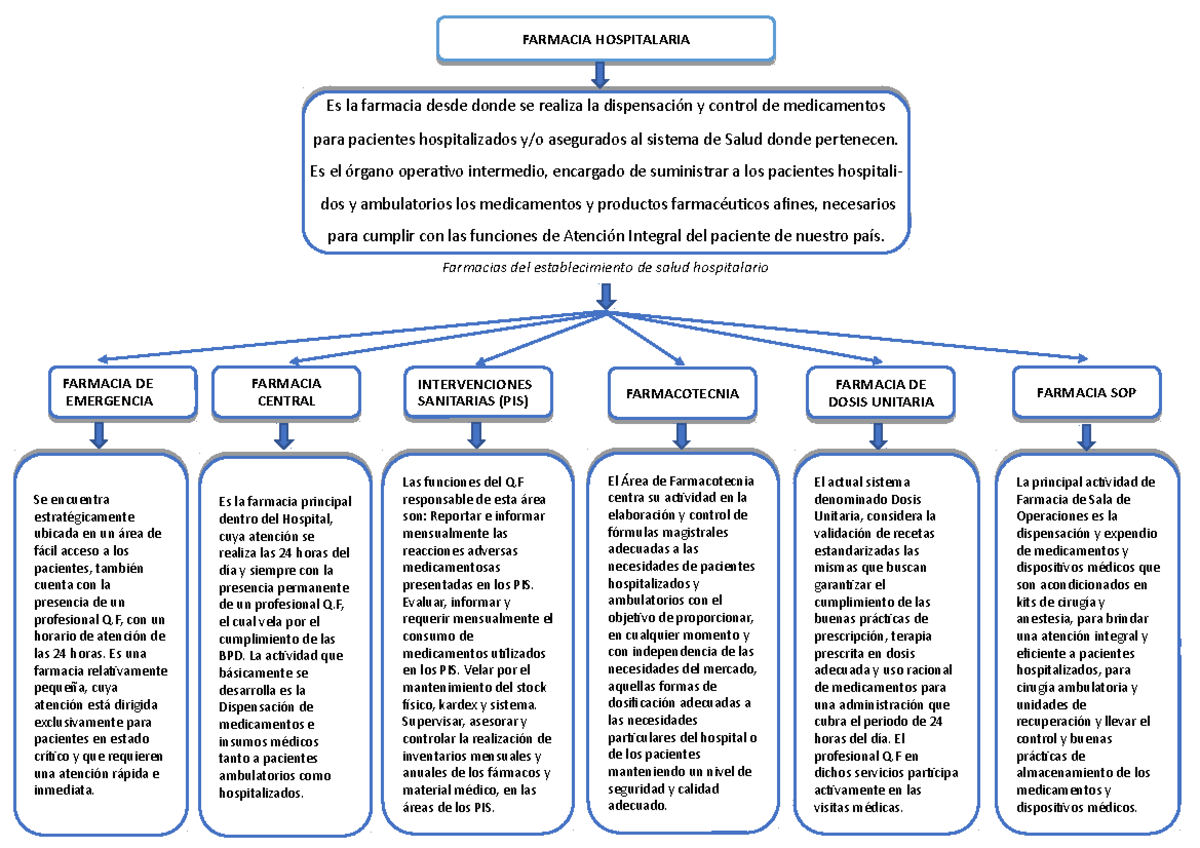 Farmacia Hospitalaria: Gestión y Dispensación Integral de Medicamentos - Document Preview