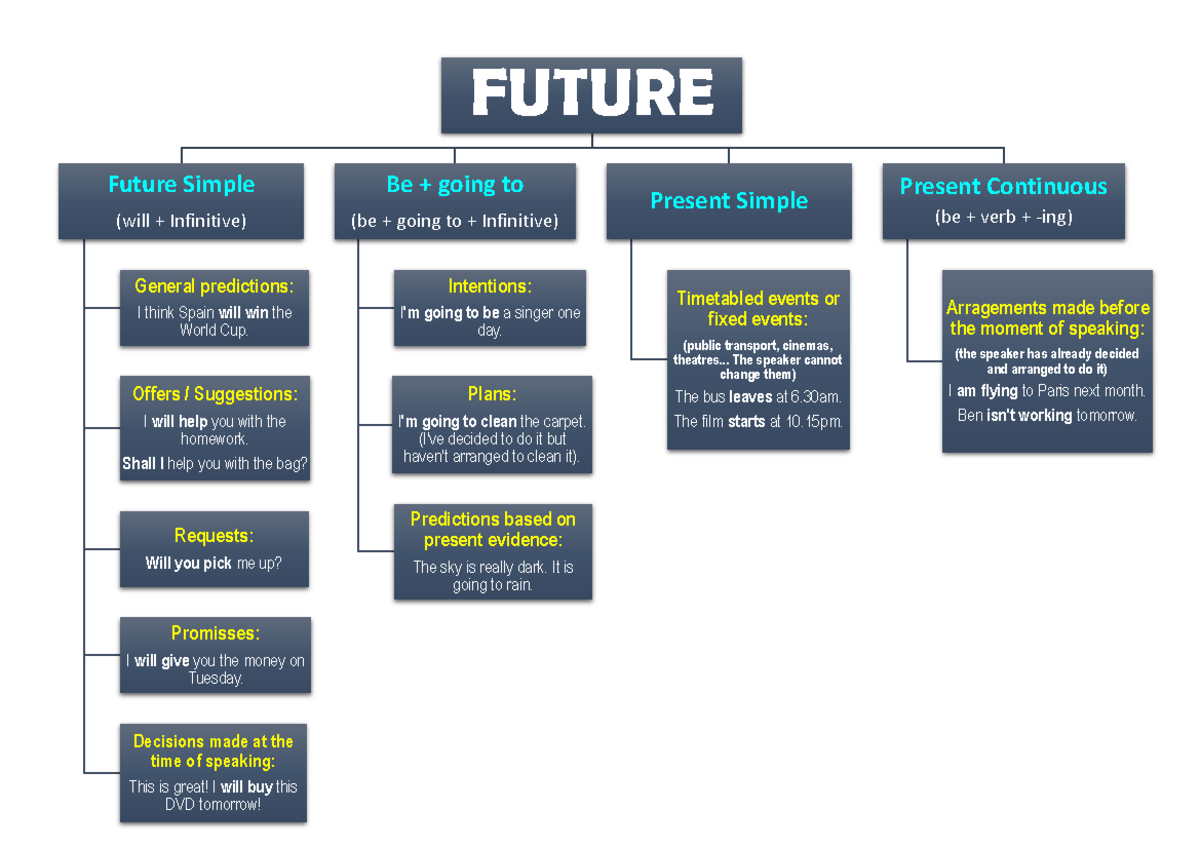 English Grammar: Future Tenses - Structure & Usage Guide - Studocu