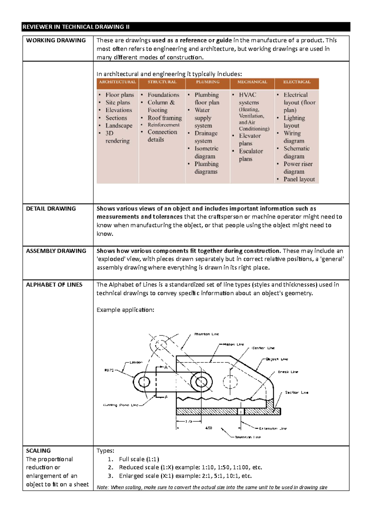 Reviewer in Technical Drawing II: Working Drawings & Notes - Studocu