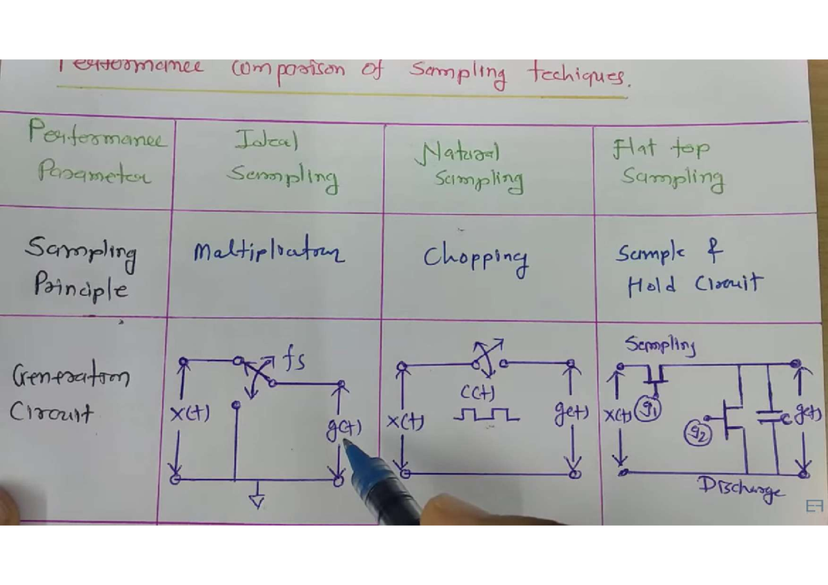 Performance Comparison of Sampling Techniques in Digital Comm. Eng ...
