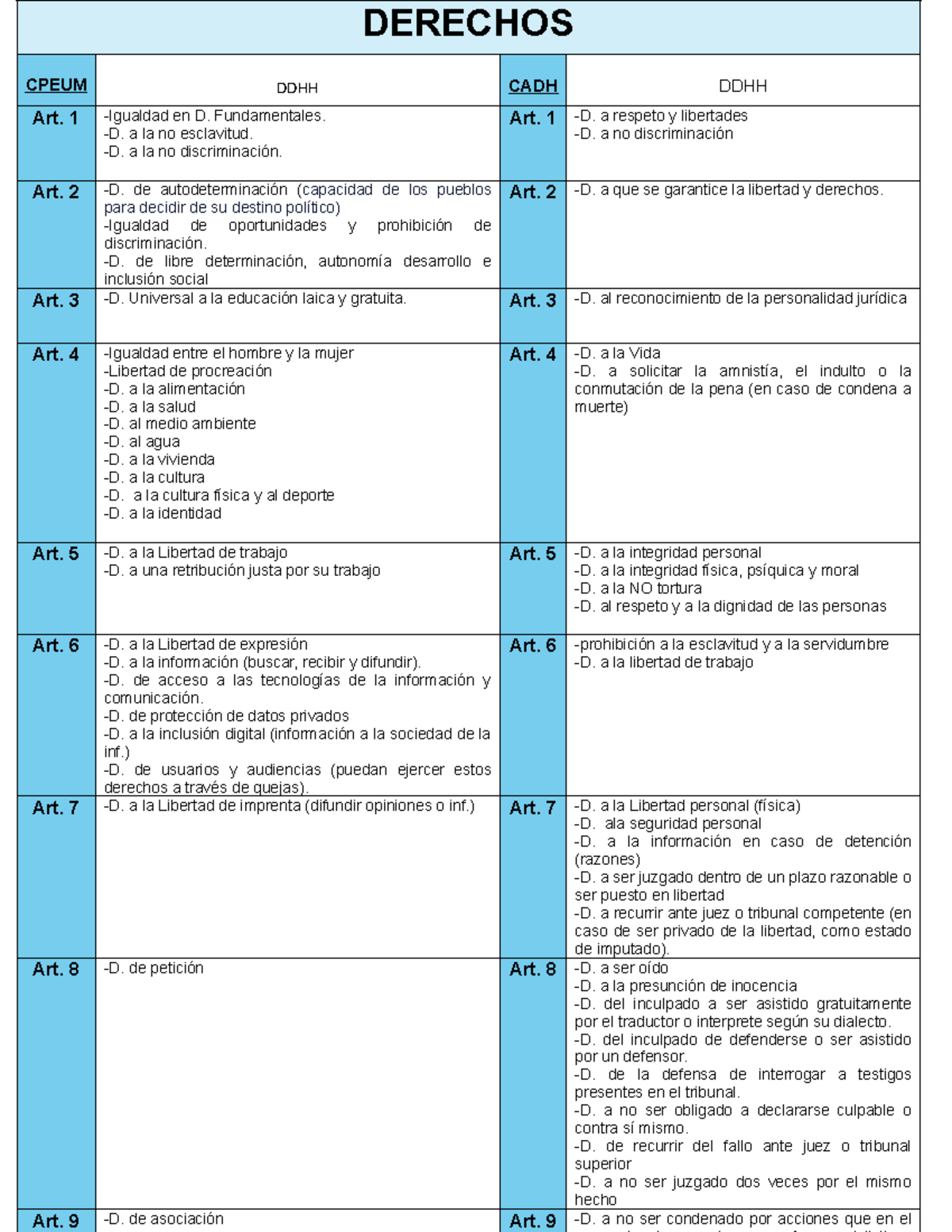 Cuadro de DDHH Cpeum y CADH - DERECHOS CPEUM DDHH CADH DDHH Art. 1 ...