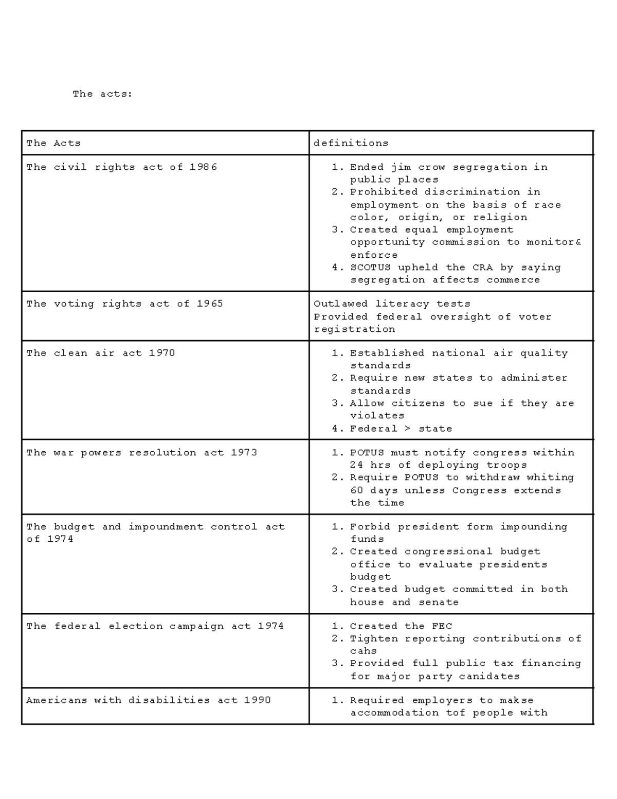 AP GOV 101: Key Acts & Important Numbers Overview - Studocu