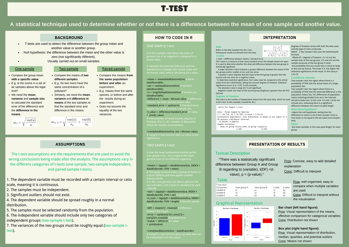 T-test Cheatsheet (BPS CW): Understanding Statistical Differences - Studocu