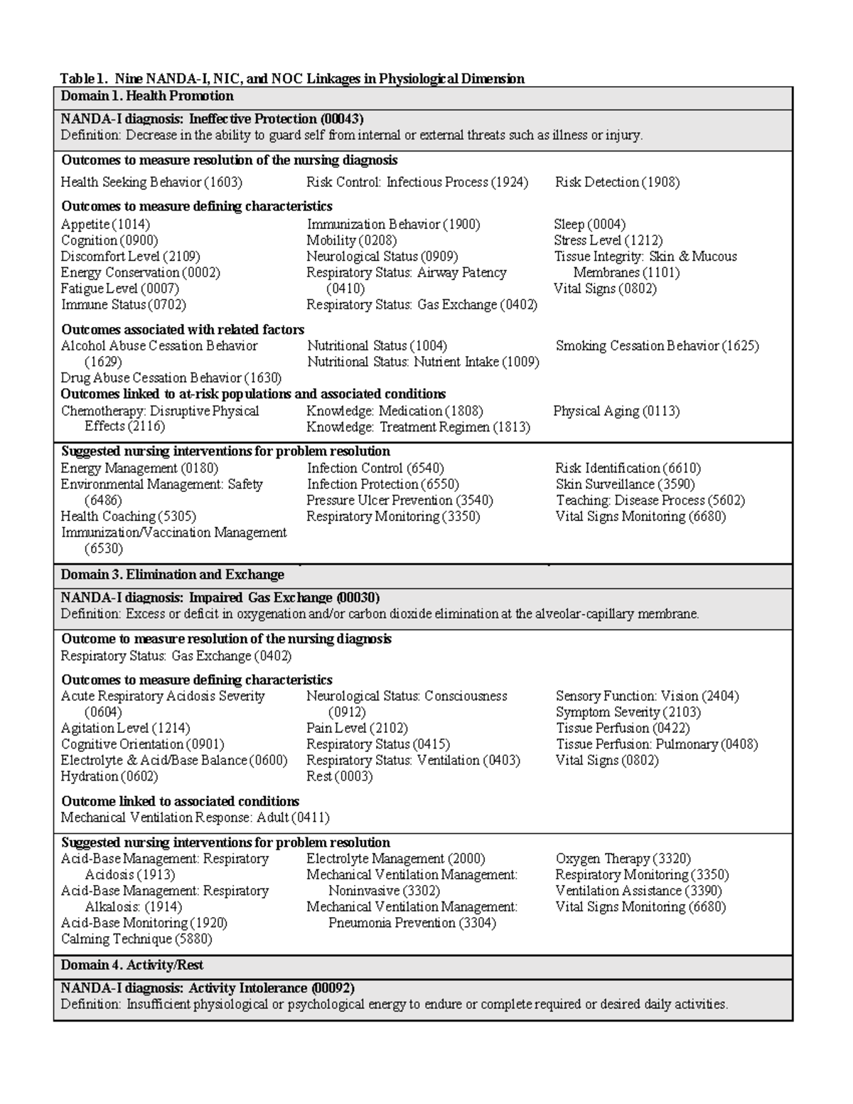 Table 1. Nine Nanda-I, NIC, and NOC Linkages in Physiological Dimension ...