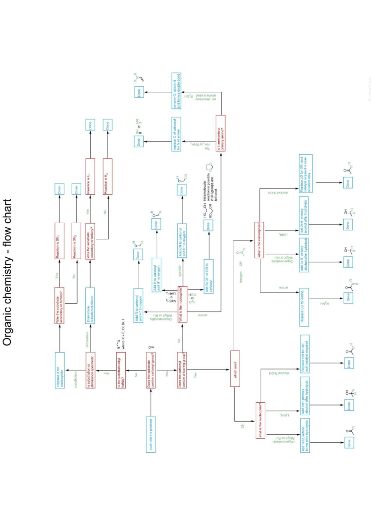 Flow Chart for Organic Chemistry: SN1, SN2, E1, E2 Reactions - Studeersnel