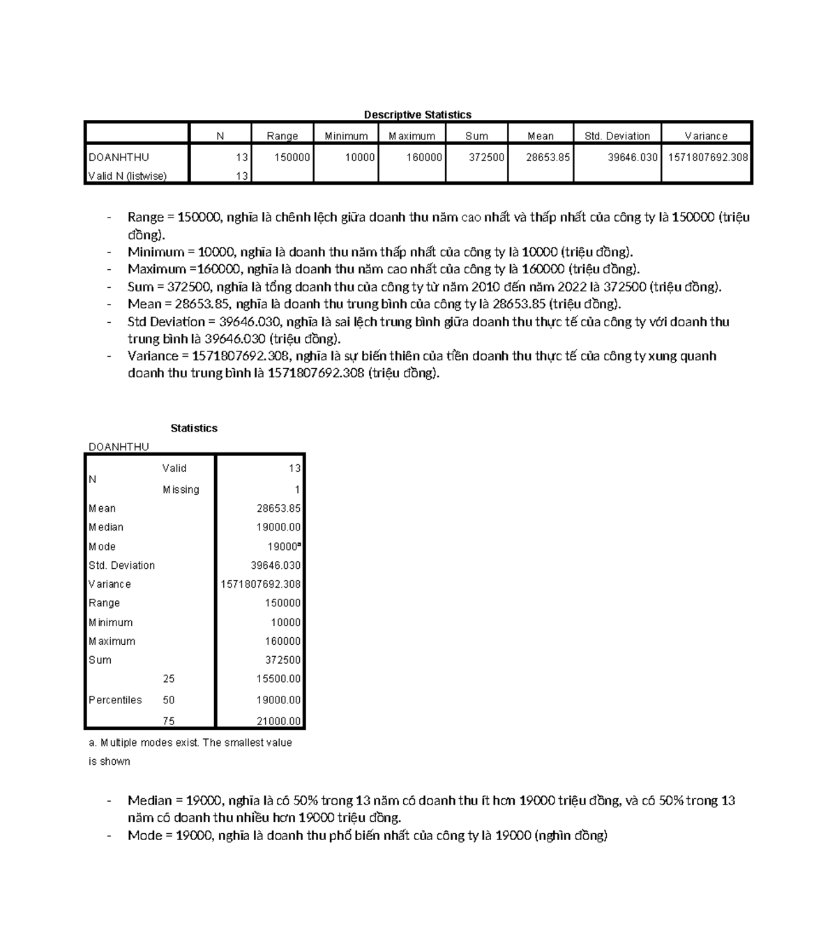 Doanh thu - Descriptive Statistics N Range Minimum Maximum Sum Mean Std ...