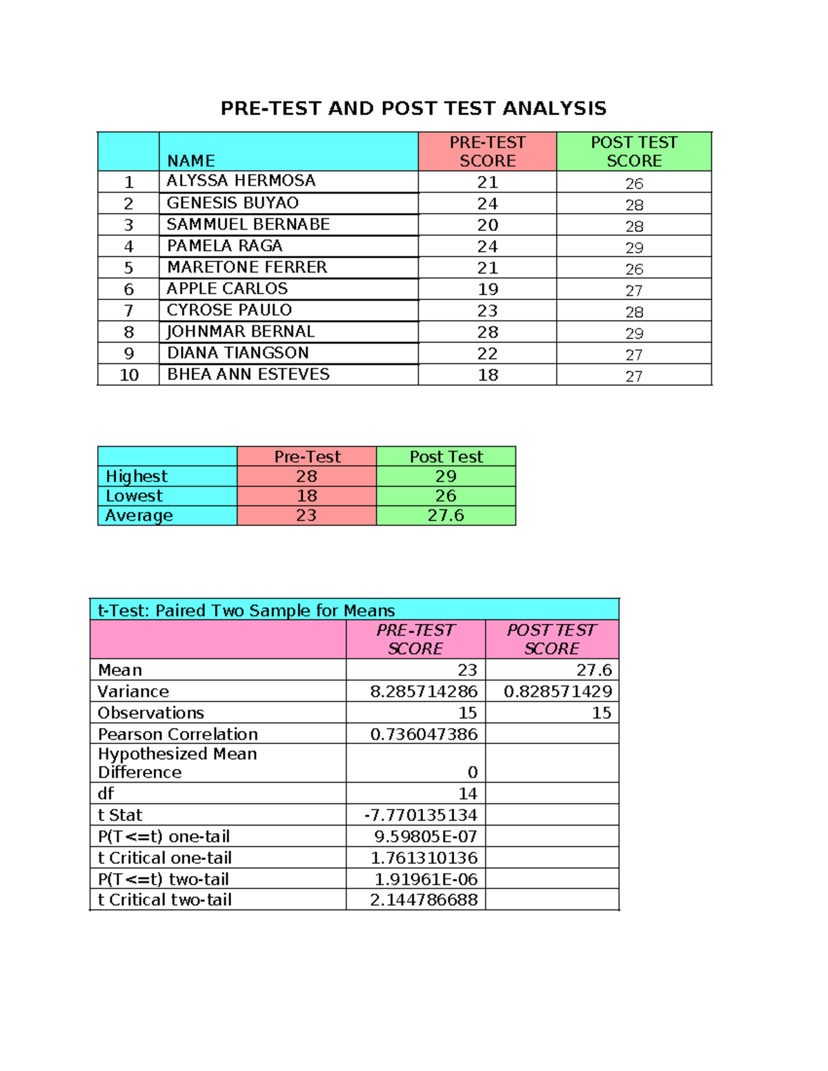 Final PRE TEST-POST TEST Analysis and Results - Studocu