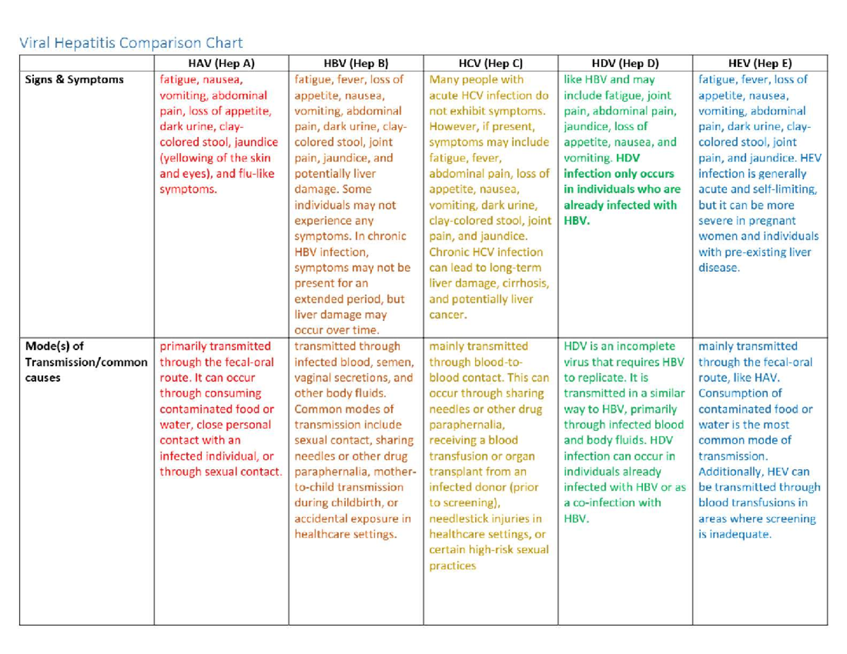 Viral Hepatitis Comparison Chart: Symptoms & Transmission Overview ...