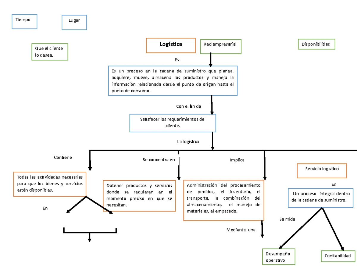 70829785 Mapa Conceptual Logistica - DEFINICION Proceso de gerenciar ...