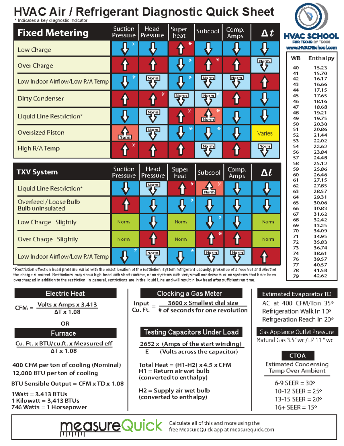 HVAC 101: Refrigerant Diagnostic Quick Reference Cheat Sheet - Studocu