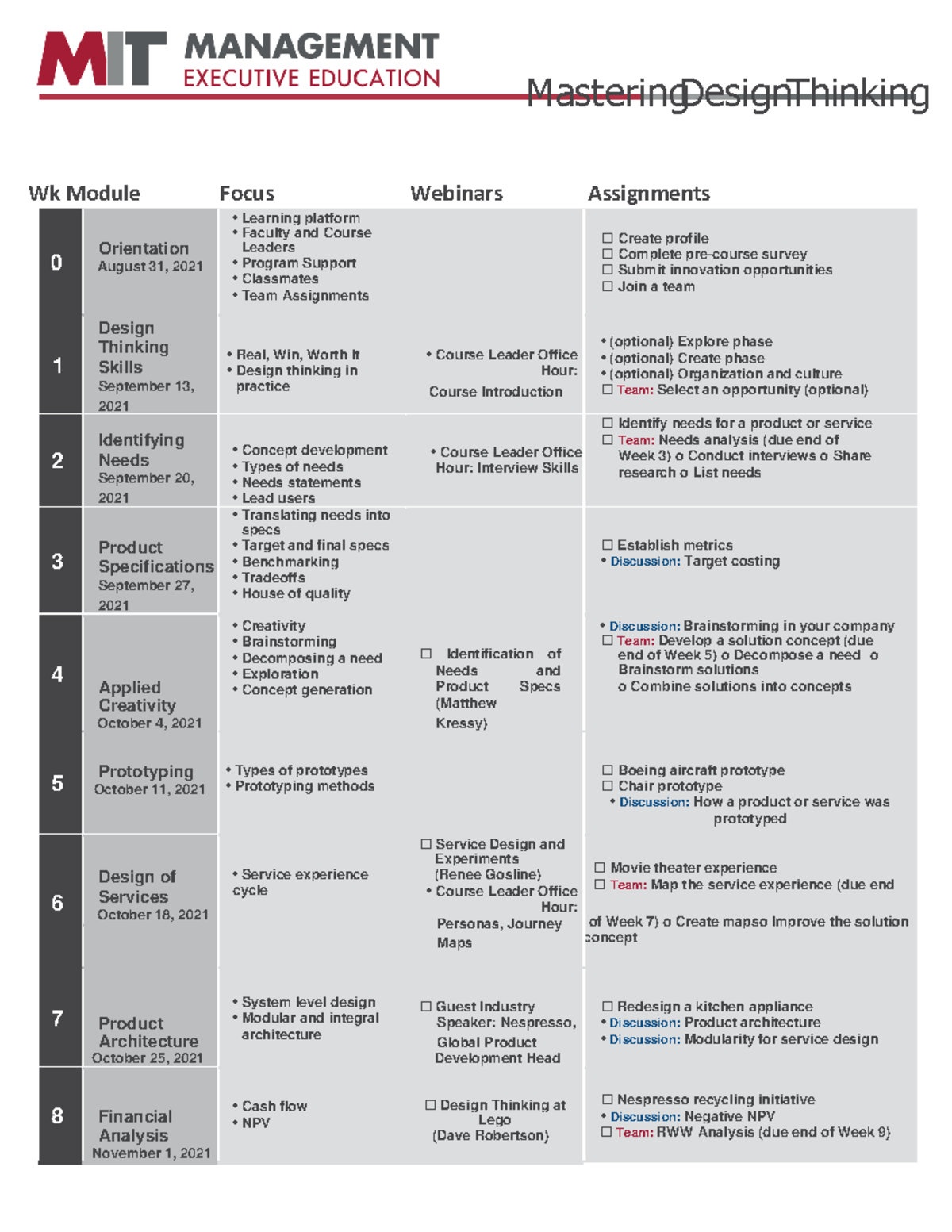 MIT Mastering Design Thinking Course Checklist & Module Overview - Studocu
