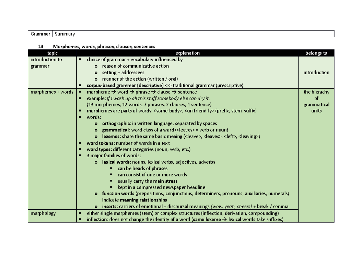 English Grammar Analysis: Key Concepts and Morphemes Explained - Studocu