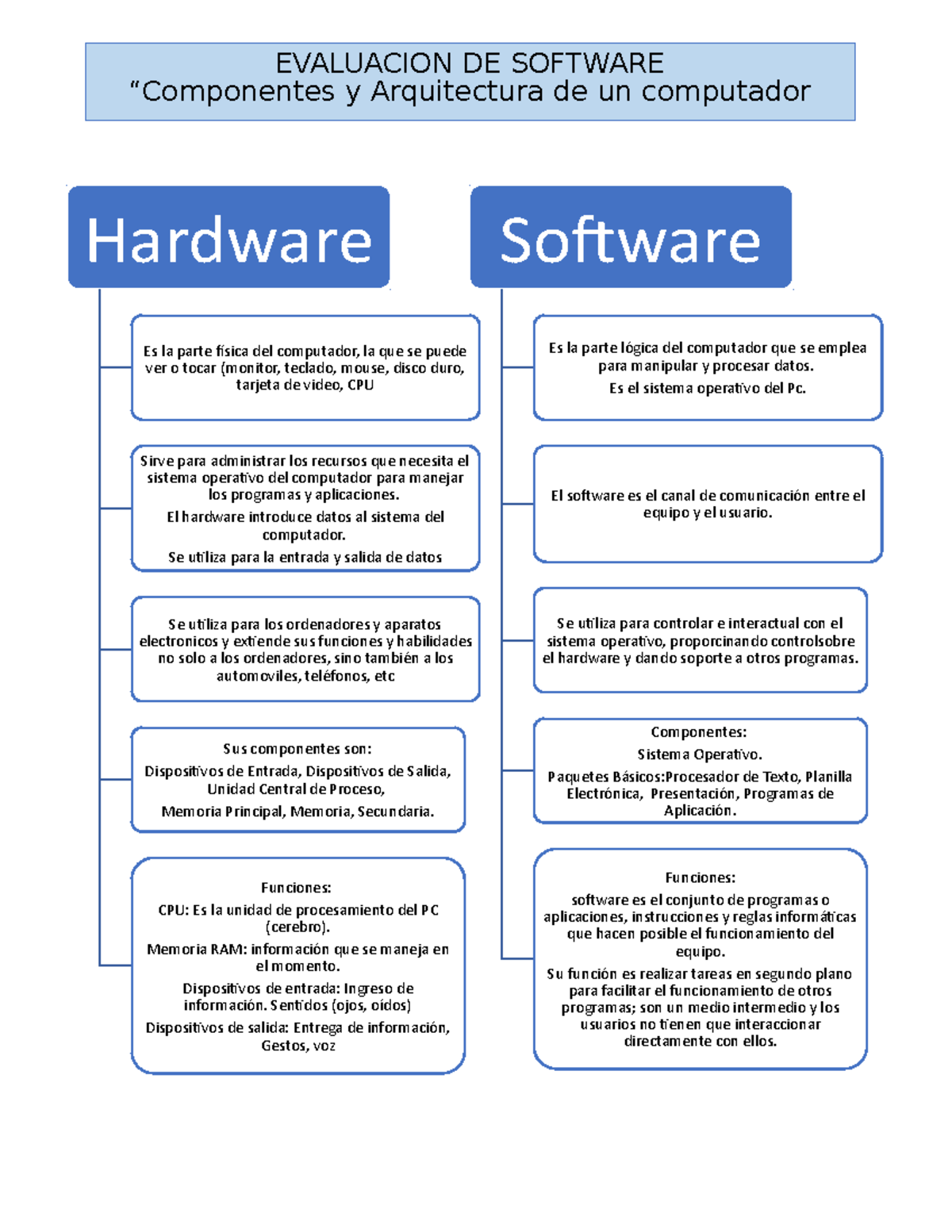 Mapa Conceptual sobre Hardware y Software en Informática - Studocu