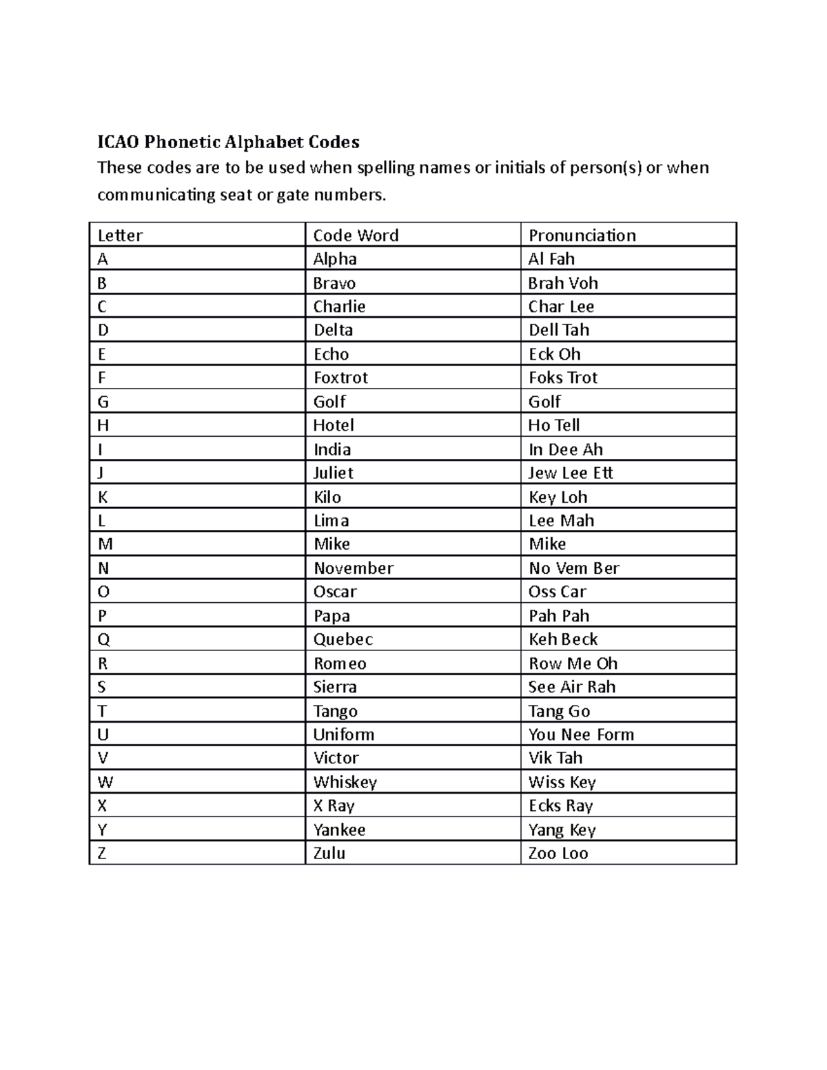 ICAO Phonetic Alphabet Codes: Essential Communication Tool - Studocu