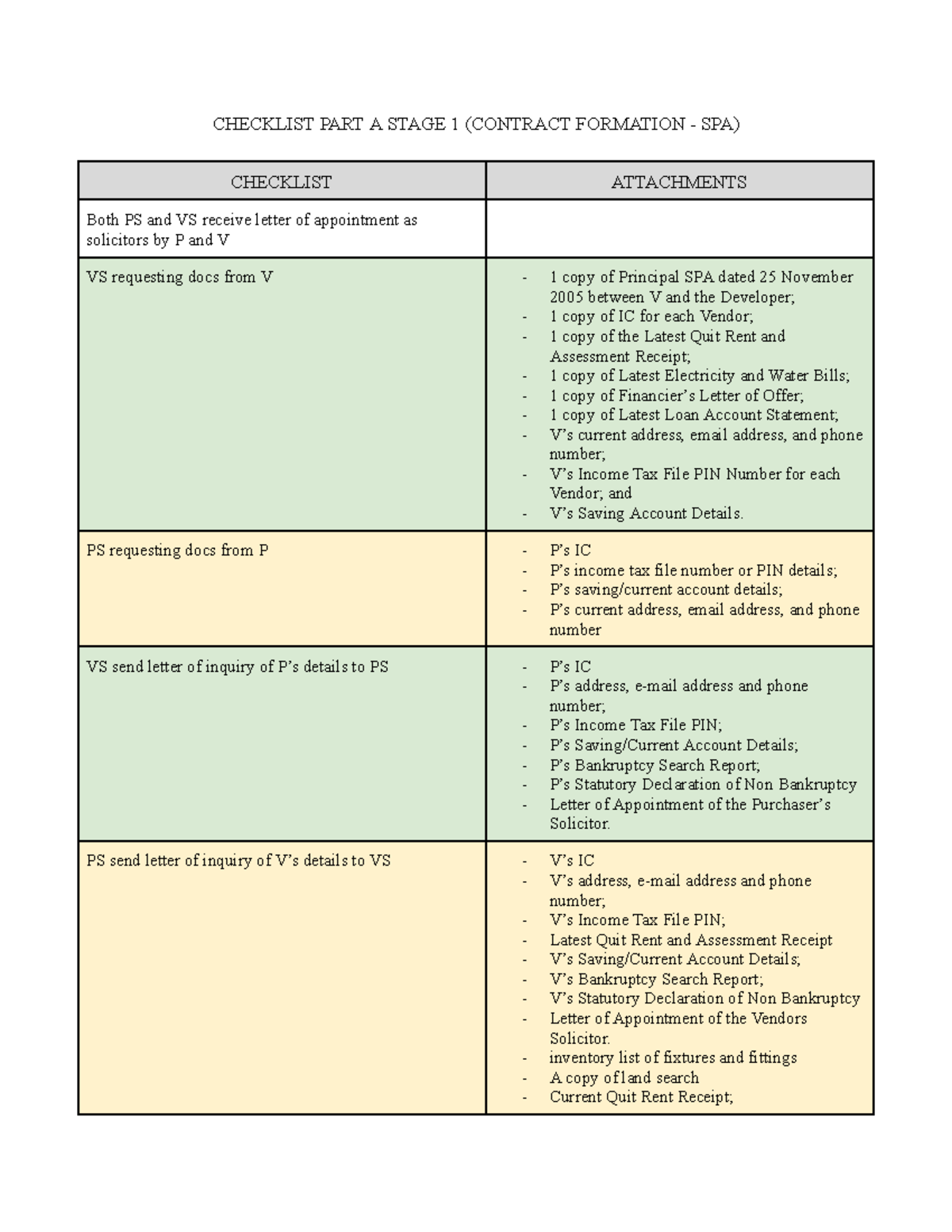 Conveyancing Process Checklist: Stages 1-3 (Contract Formation ...