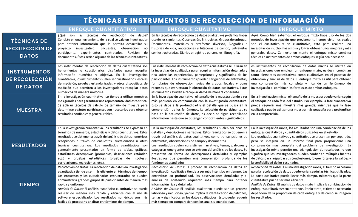 Cuadro Comparativo de Técnicas e Instrumentos de Recolección de Datos