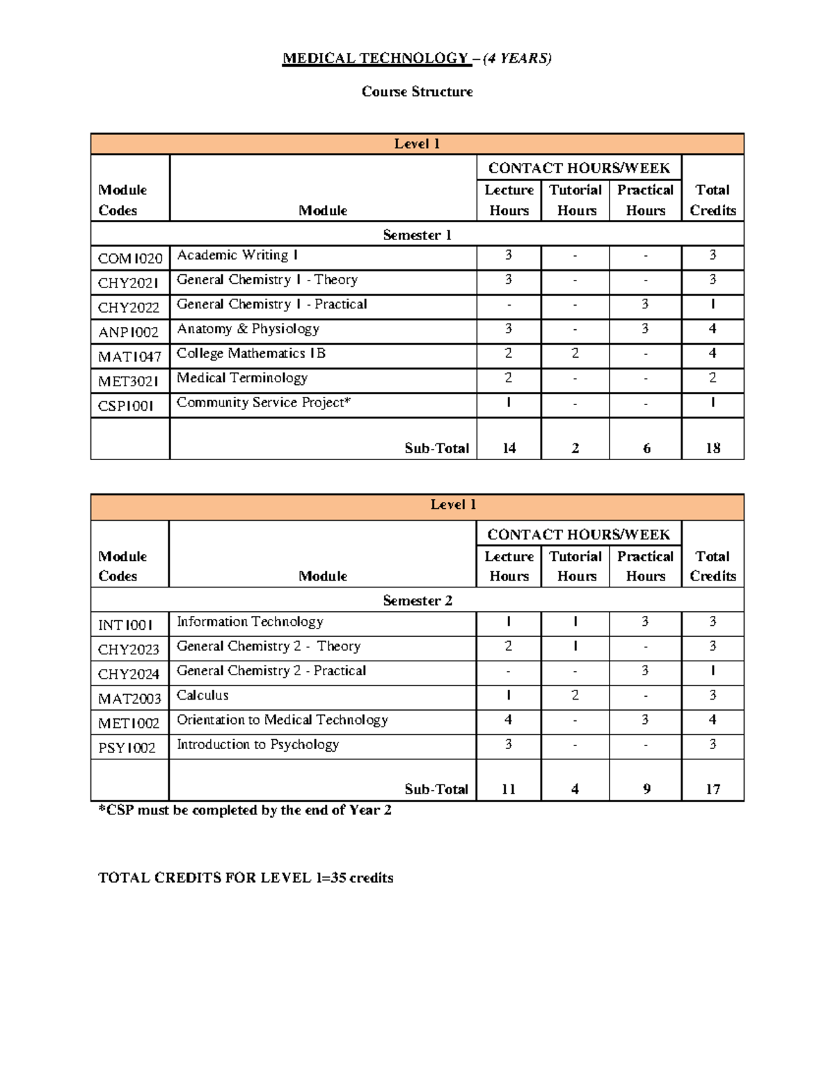 Medical Technology Course Structure Overview (4-Year Program) - Studocu