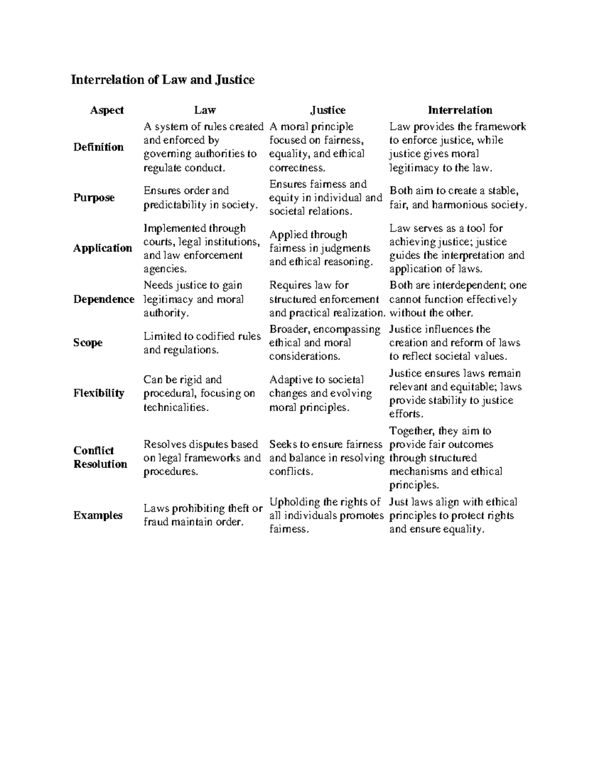 Interrelation of Law and Justice: Concepts and Applications - Studocu
