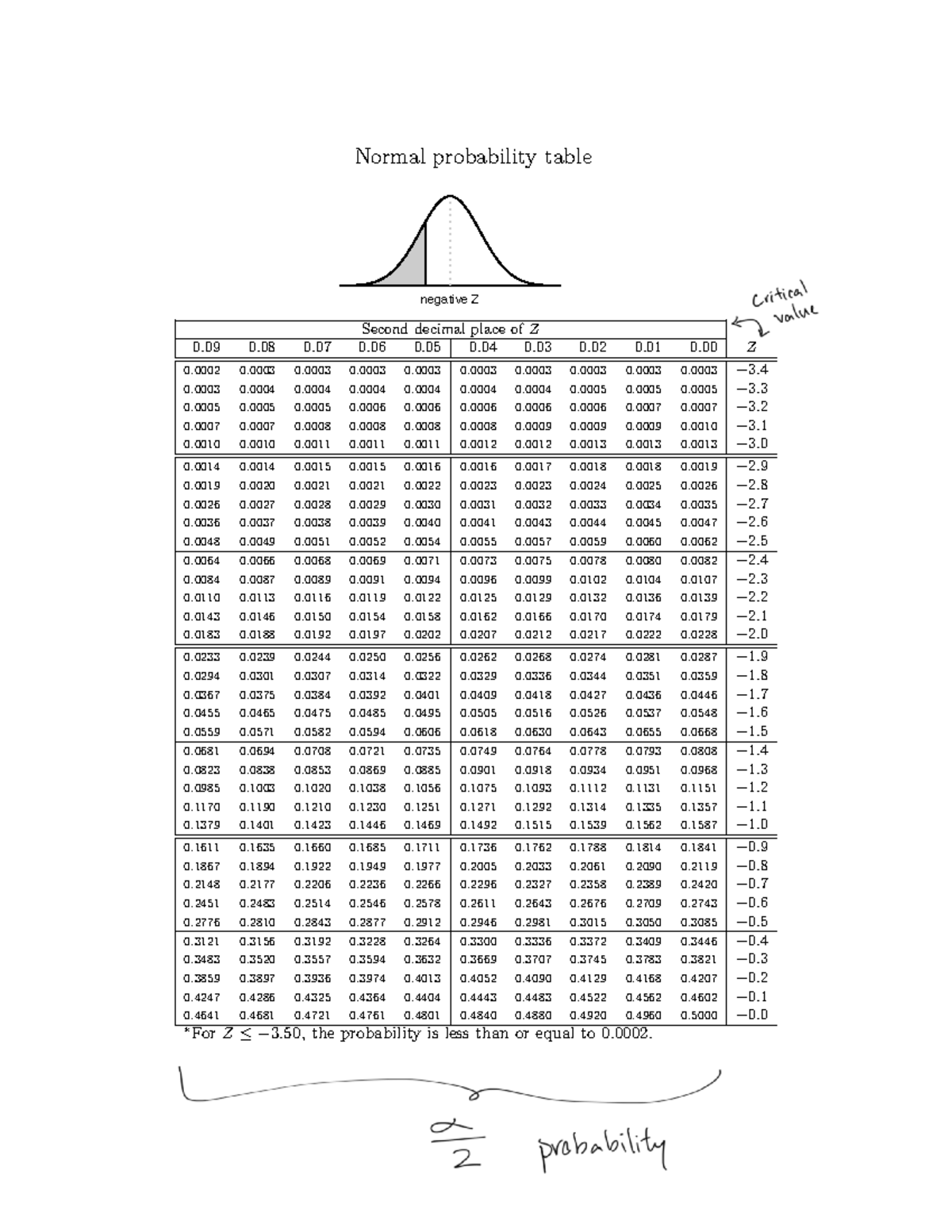Normal Distribution Table for Negative Z Values - Statistics 101 - Studocu