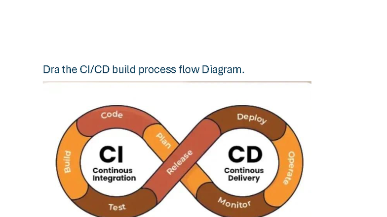 Draft of CI/CD Process Flow and Components Notes - Studocu