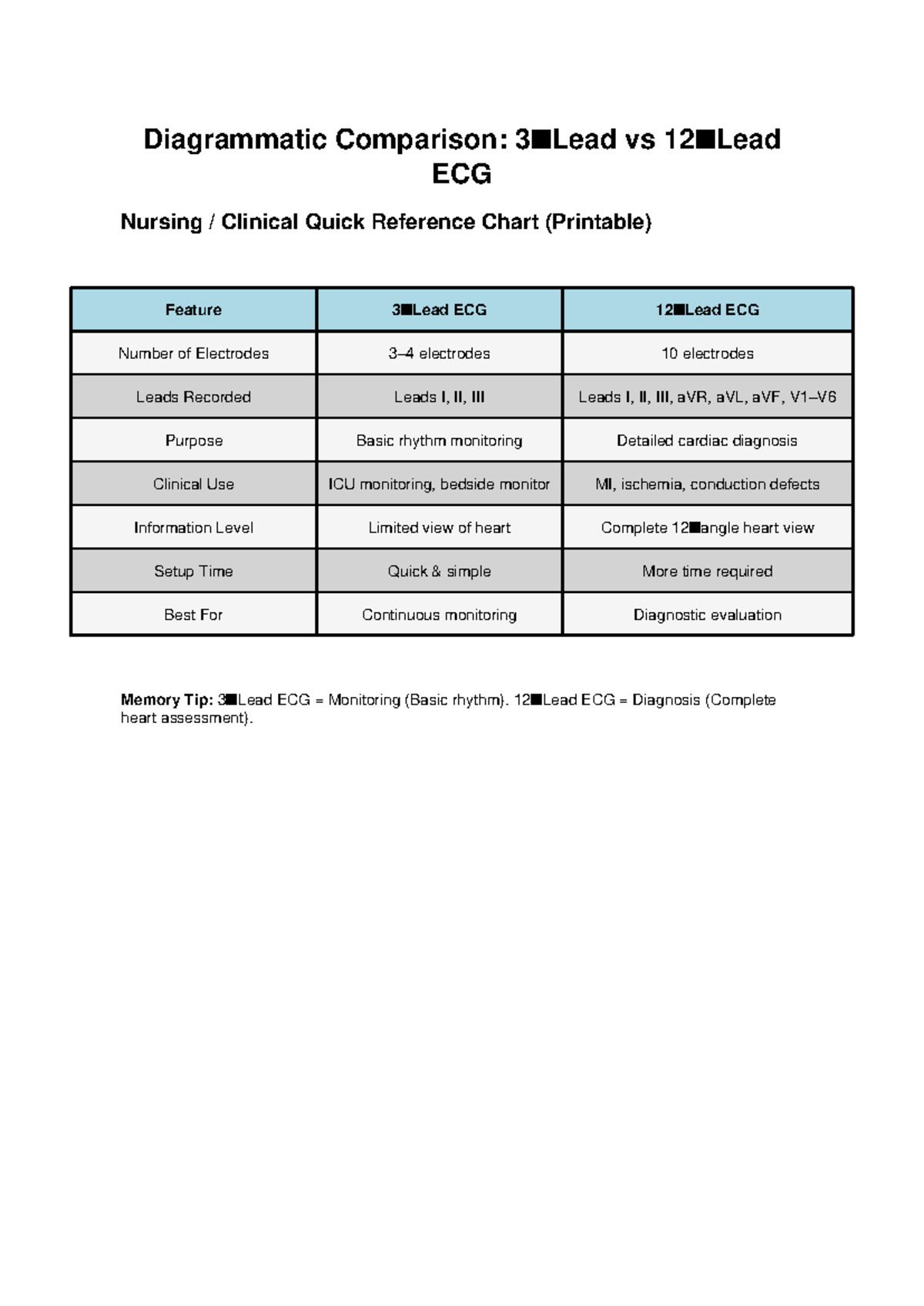 12 vs 3 lead ECG chart - nursing theory slides BSN - Diagrammatic ...