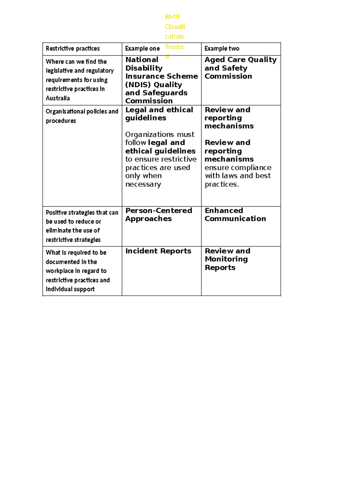 Q6-1 - quiz - RMIT Classifi cation: Truste d Restrictive practices ...
