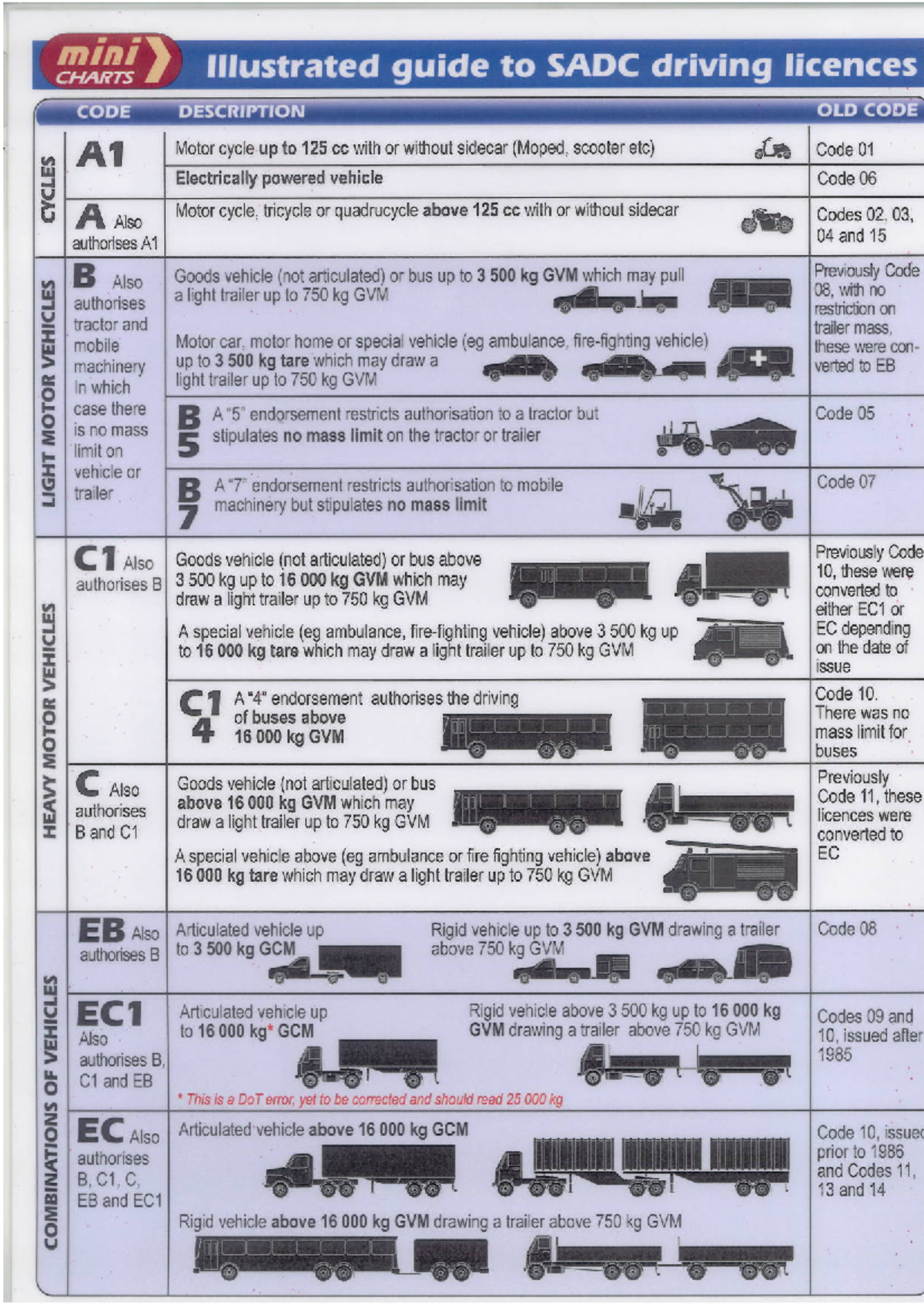 SADC Driving Licence Codes: Illustrated Mini Guide and Descriptions ...