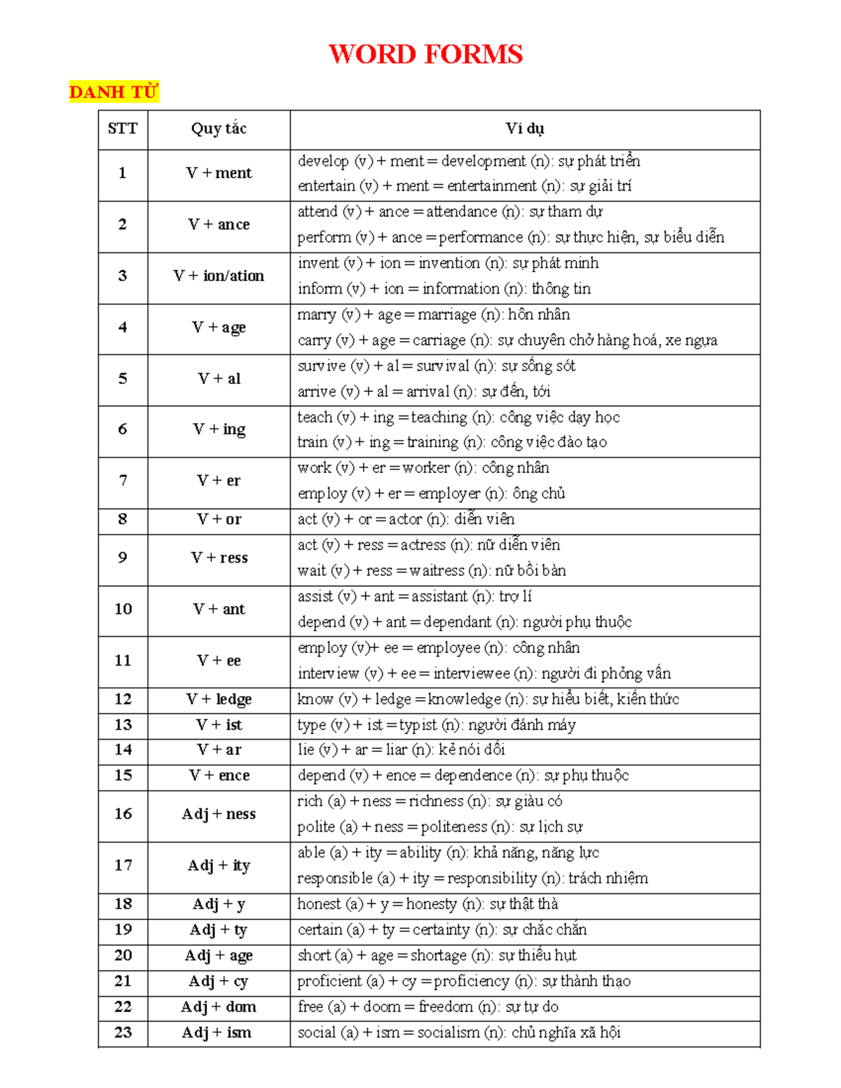 WORD FORMS: Nouns, Adjectives, Adverbs, and Verbs - Studocu