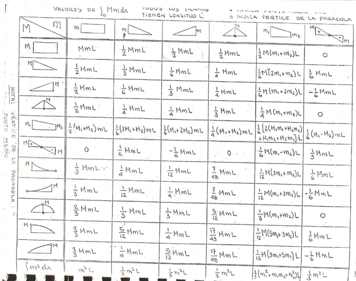 387028155 Chart Integrales de Mohr Valores Particulares - I VALORES DE ...