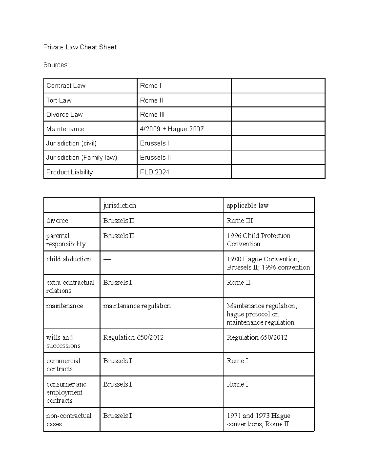 Private Law Cheat Sheet: Directives & Regulations Overview - Studeersnel