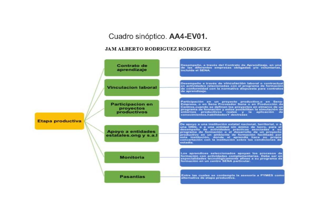 Cuadro Sinóptico sobre Contrato de Aprendizaje - AA4-EV01 - Studocu