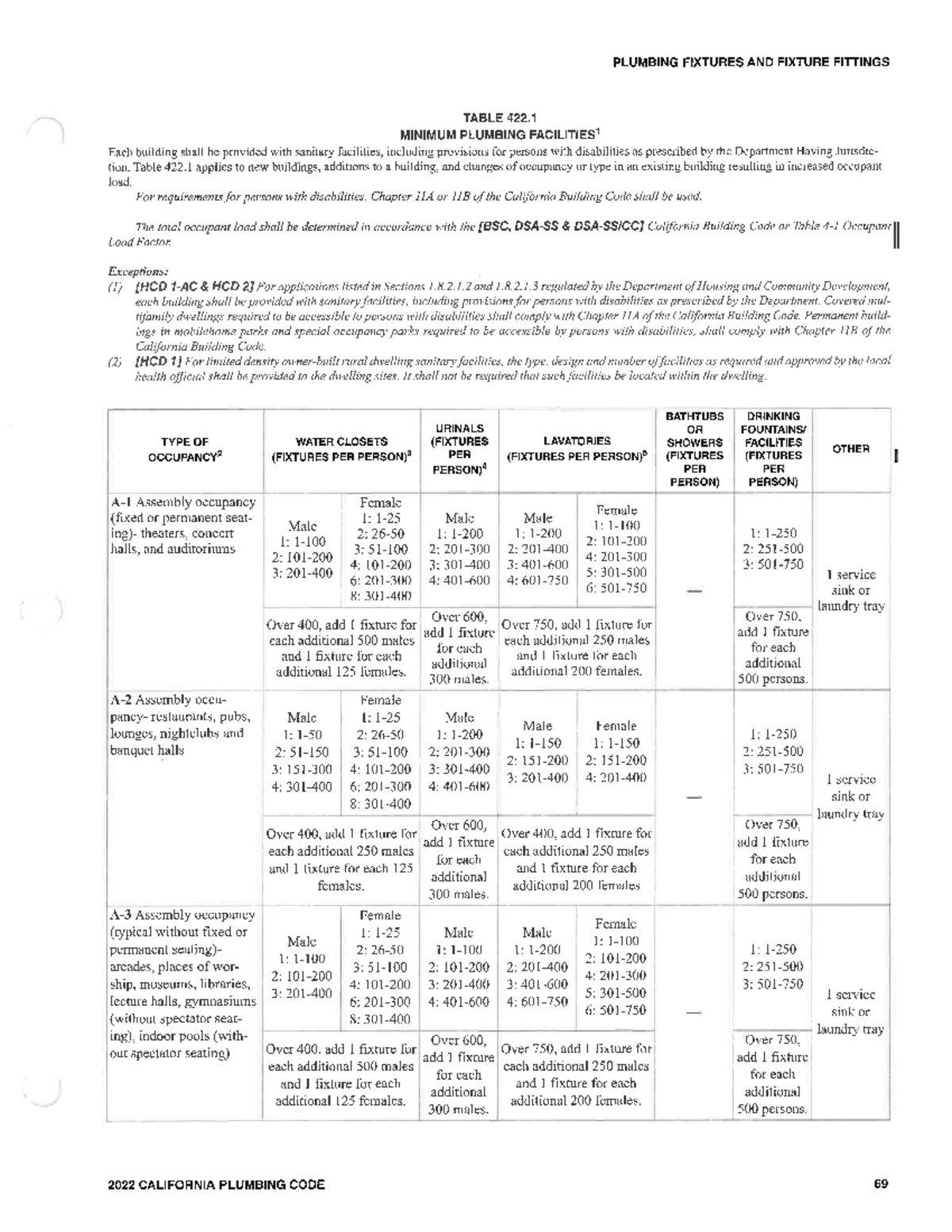 PLUMBING CODE TABLE 422.1: MINIMUM FACILITIES REQUIREMENTS - Studocu