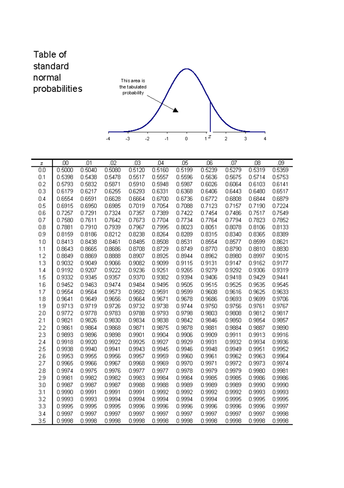 Standard Normal Probability Table - Studocu