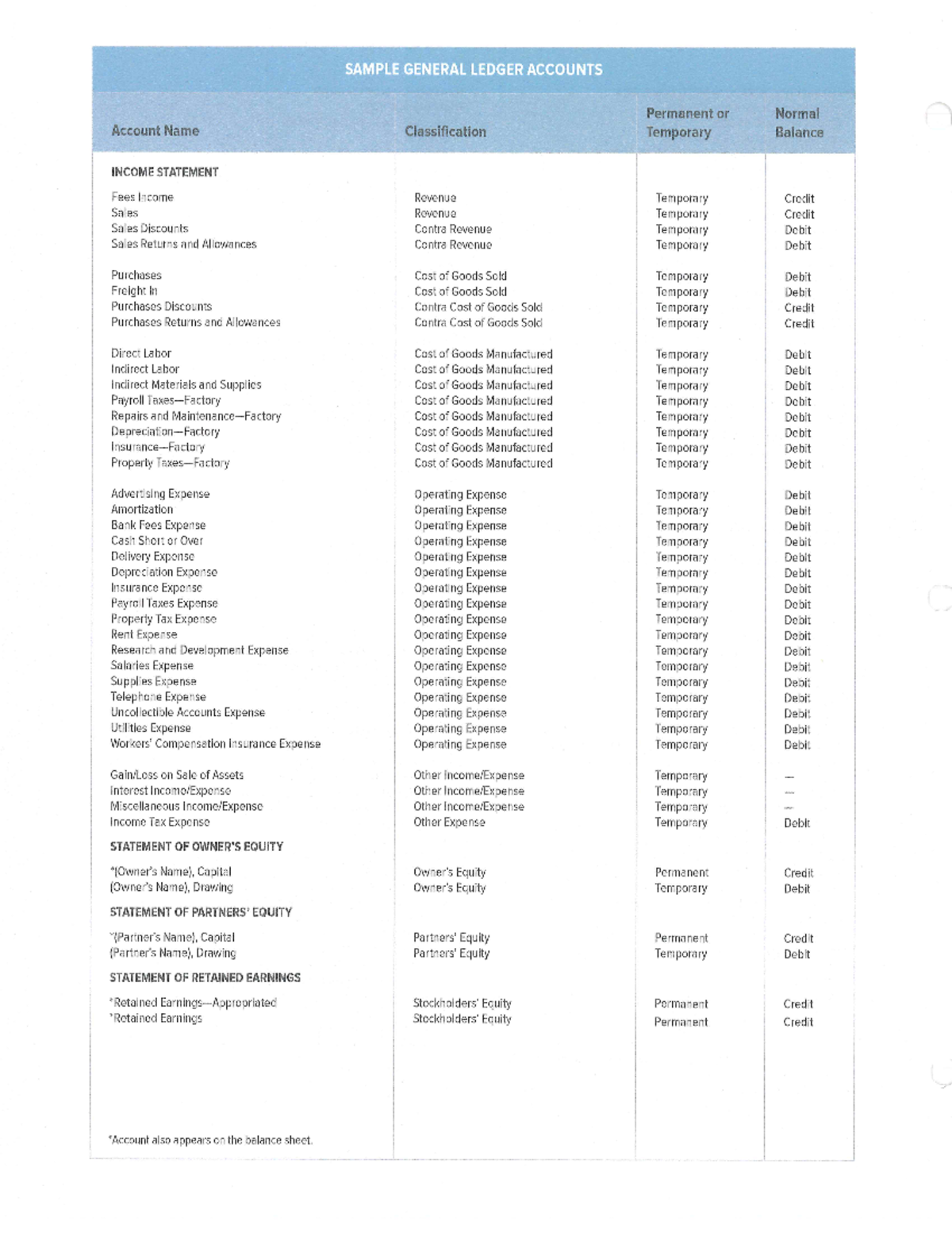Sample General Ledger Accounts Overview: Permanent & Temporary ...