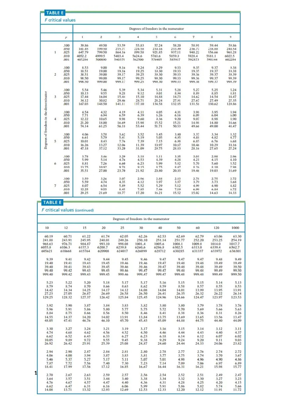 BSTA 101 Exam Tables: Essential Notes for Success - Studocu