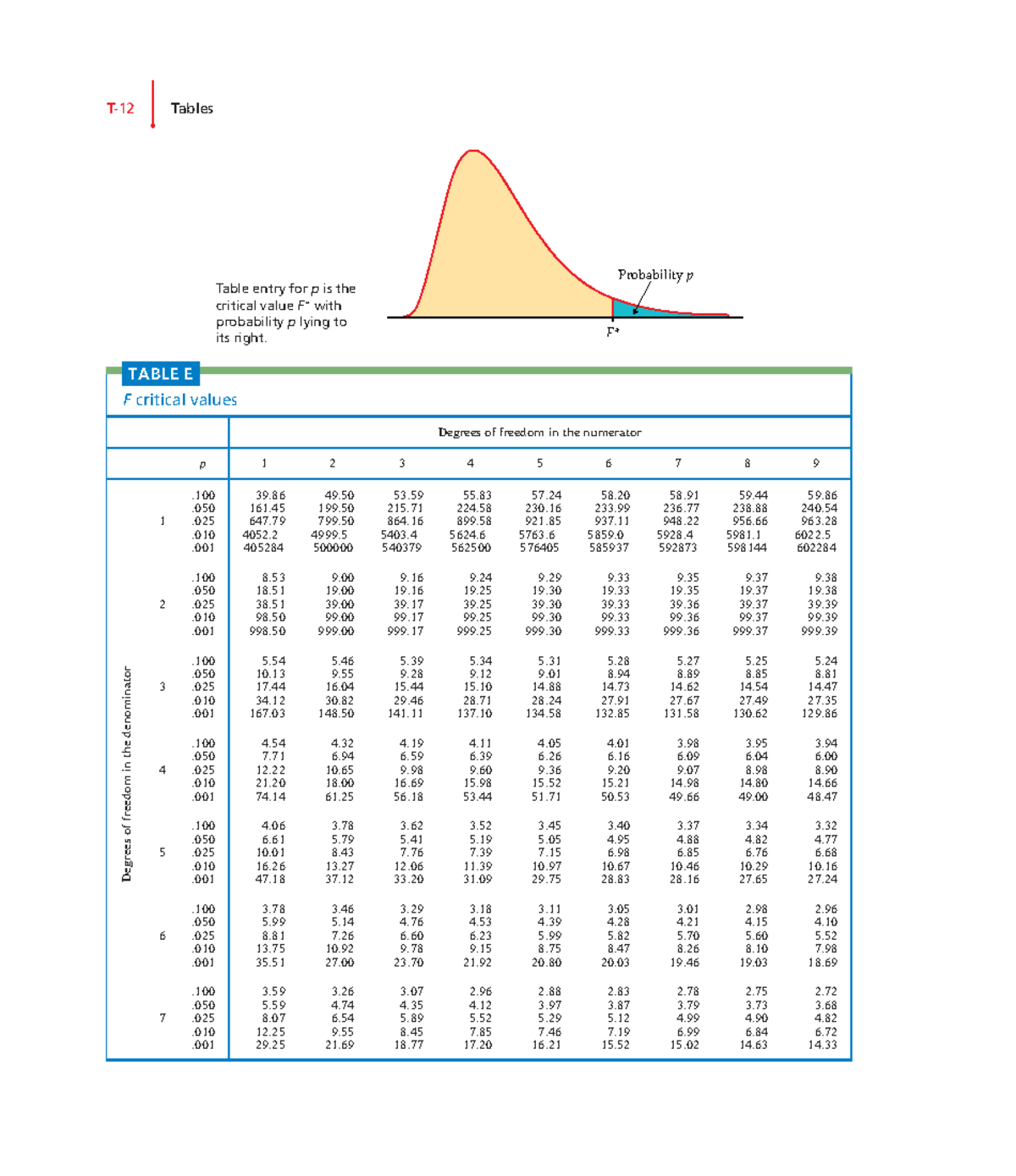Table F Critical Values for Probability p - Study Notes - Studocu