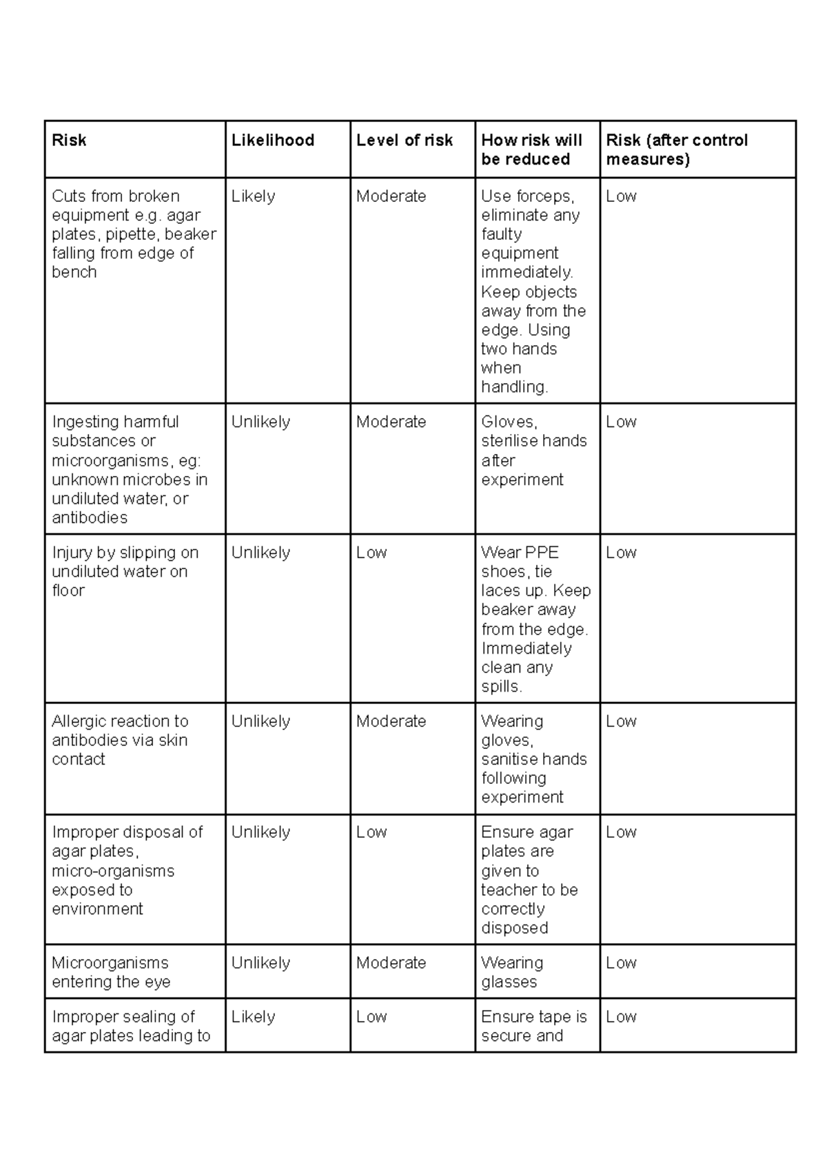 Bio Risk Assessment Table: Evaluating Risks and Control Measures - Studocu