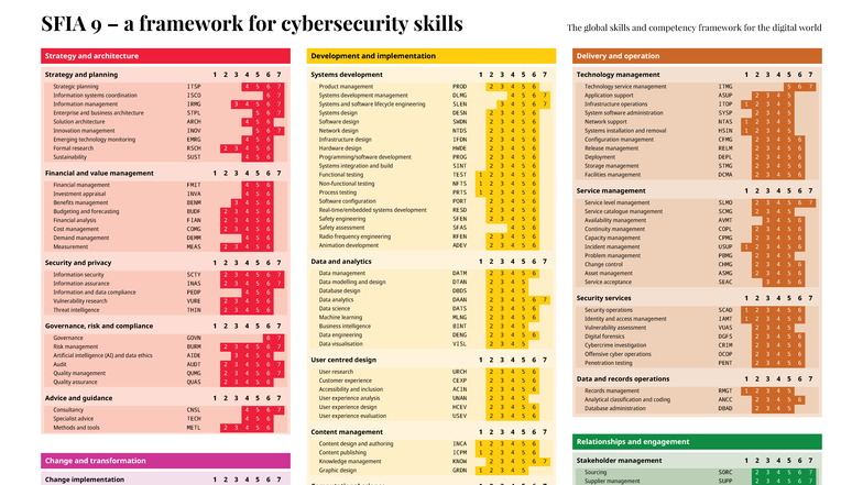 SFIA 9 Framework Overview: Cybersecurity Skills Summary Chart - Studocu